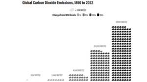 La historia de las emisiones de dióxido de carbono – Federación